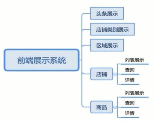 校園商鋪筆記（一） 系統(tǒng)功能劃分與實(shí)體類設(shè)計(jì)——基于無線通信網(wǎng)絡(luò)性能檢測服務(wù)
