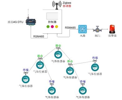 有害氣體監測無線組網方案及其性能檢測服務解析