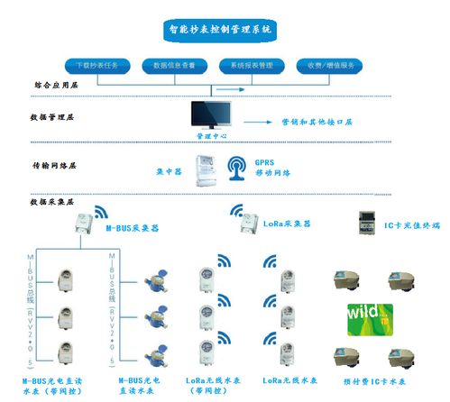 集中抄表系統功能優勢與無線通信網絡性能檢測服務詳解