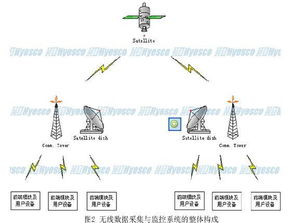 基于cdma gprs 的無線數據采集 傳輸 監控解決方案